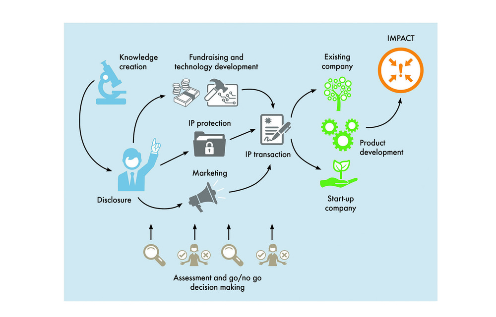 The process of technology transfer explained by diagram
