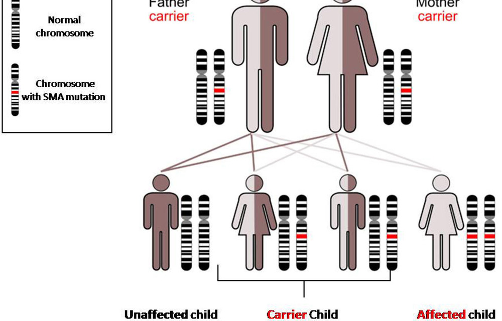 Unique local genetic problem needs a unique local solution