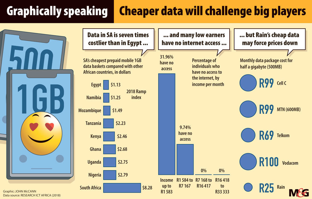 Low mobile data prices forecast